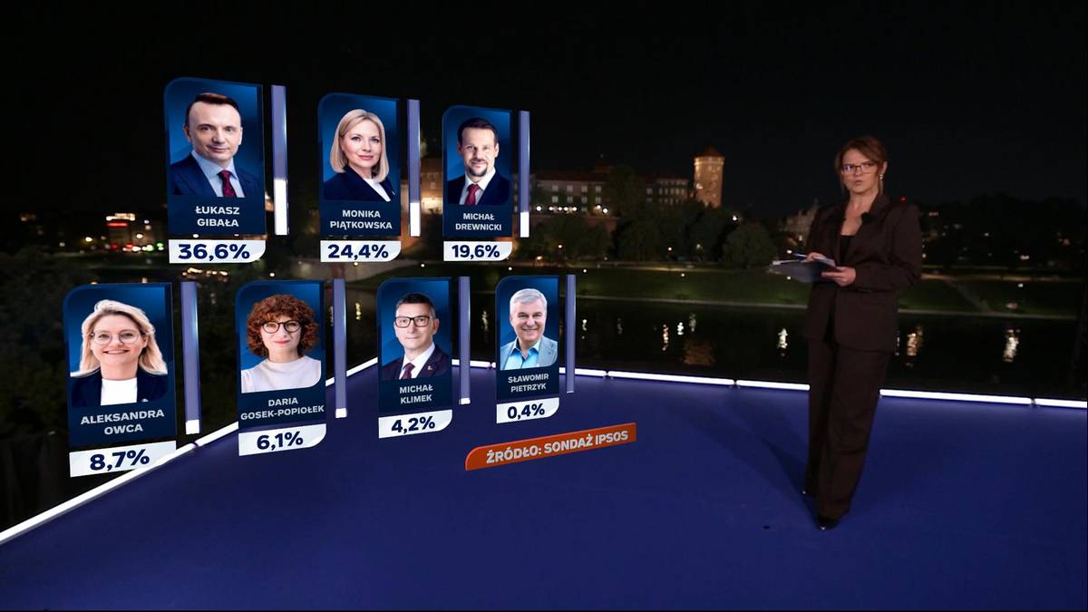 Wybory prezydenckie w Krakowie. Znamy wyniki exit poll